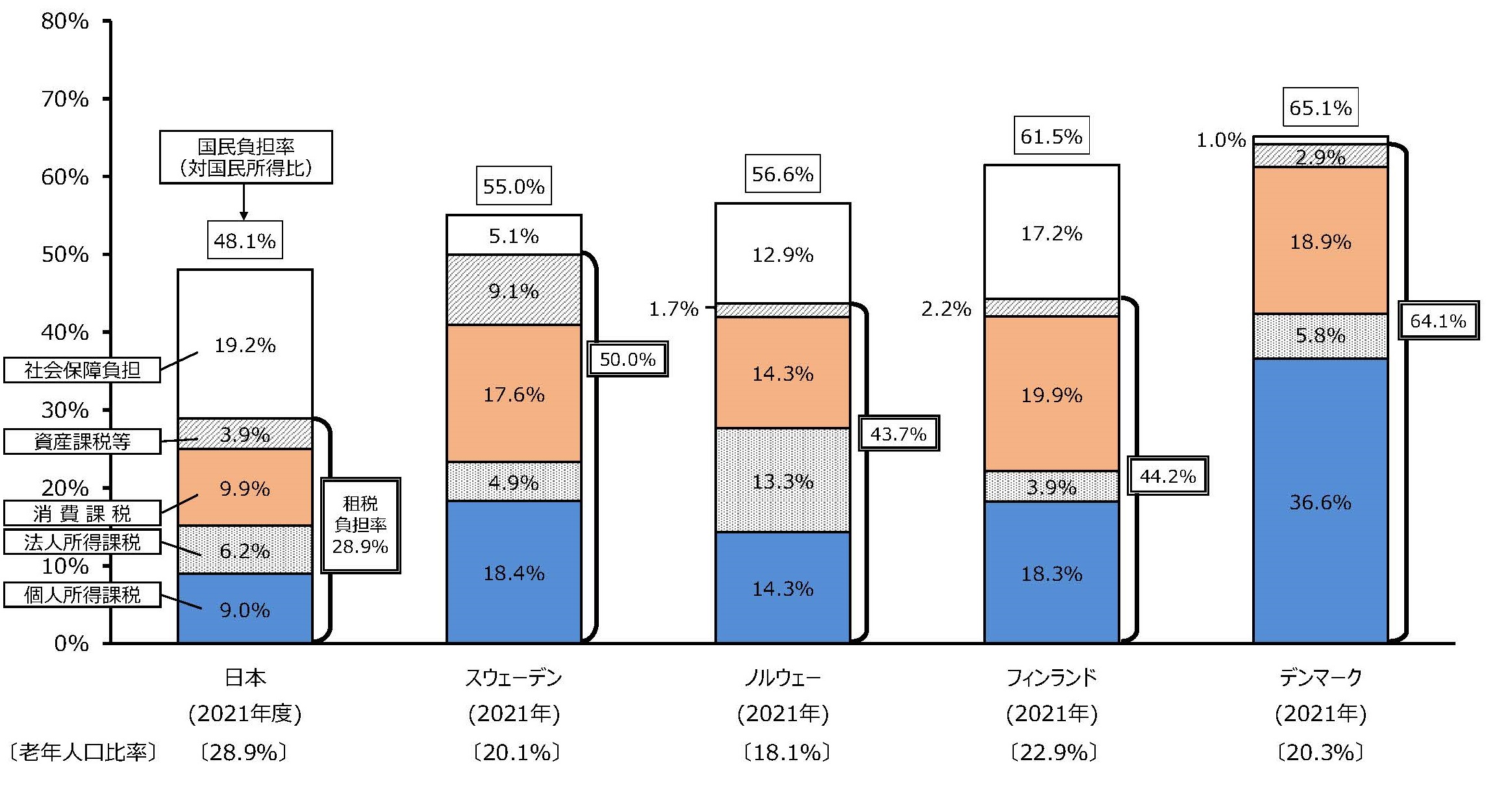 諸外国における国民負担率（対国民所得比）の内訳の比較（北欧諸国との比較）