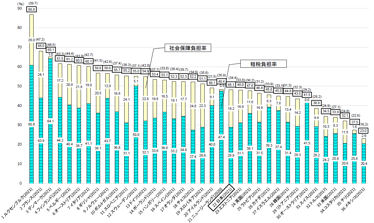 国民負担率（対国民所得比）の国際比較（OECD加盟34カ国）