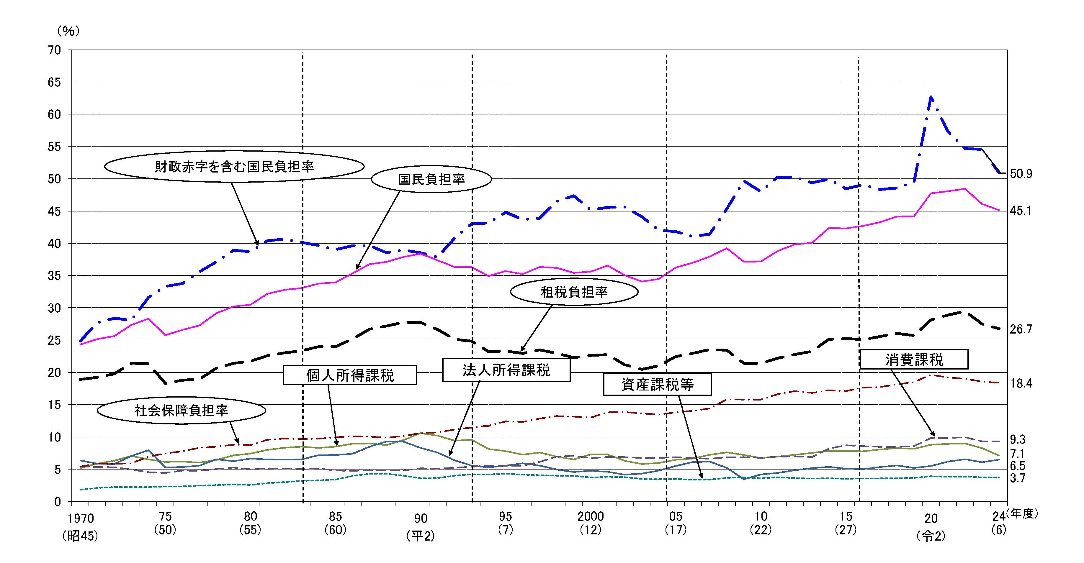 国民負担率及び租税負担率の推移（対国民所得比）