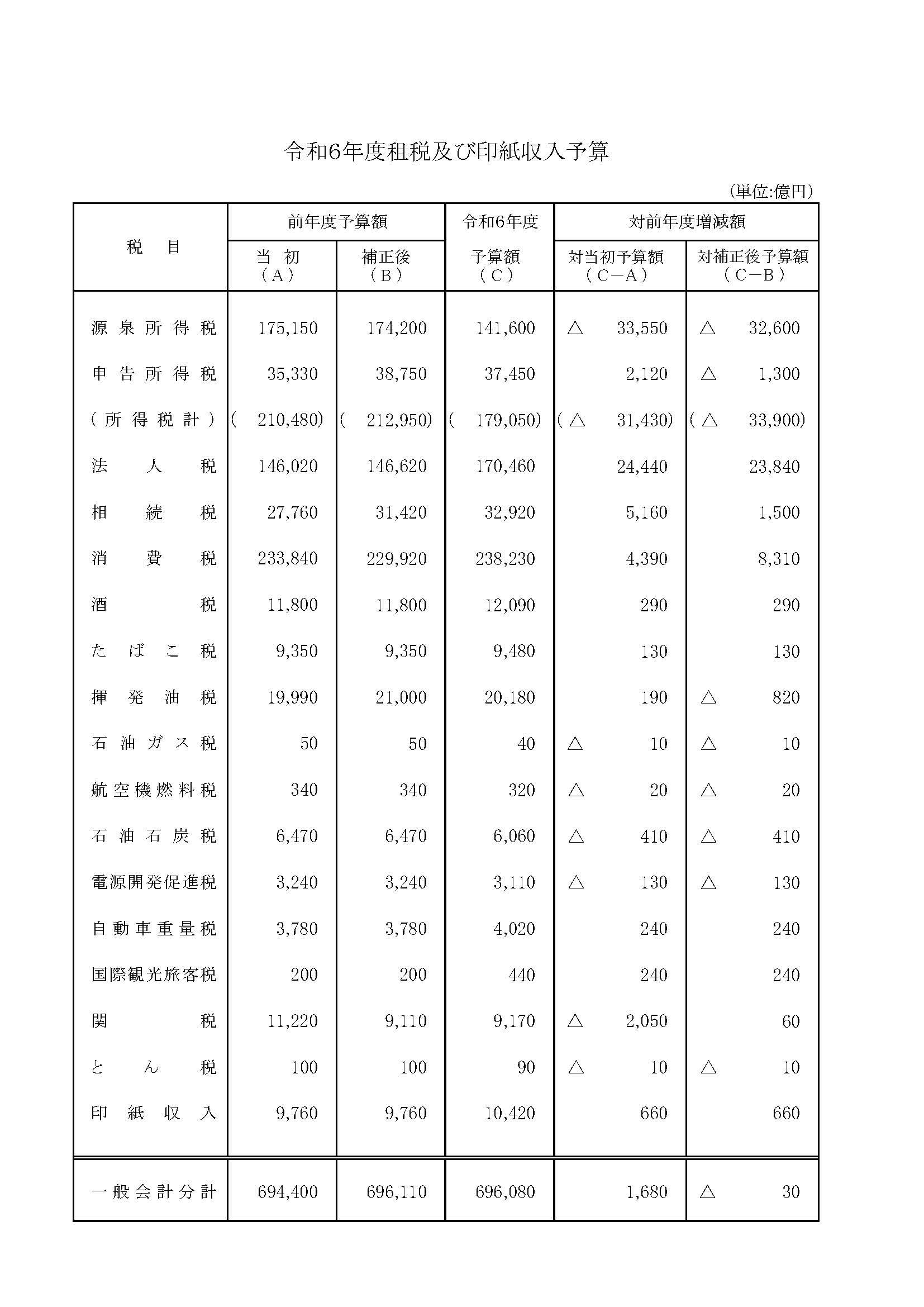 令和５年度租税及び印紙収入予算