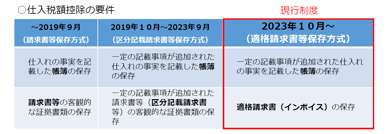 仕入税額控除制度についての図