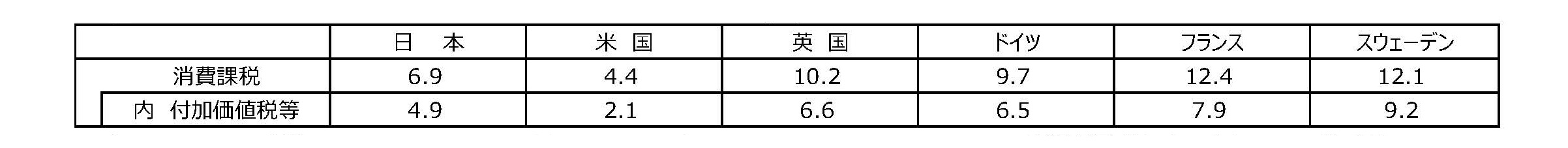 （参考）国内総生産に対する消費課税・付加価値税（消費税等）の割合(％)