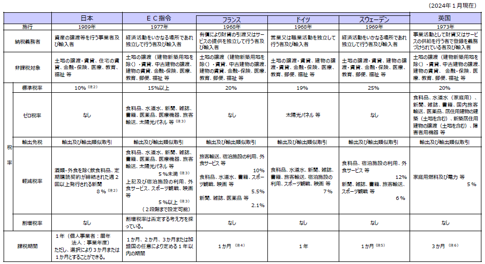 諸外国における付加価値税の概要