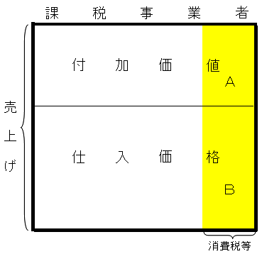 消費税の転嫁のあり方（課税事業者）