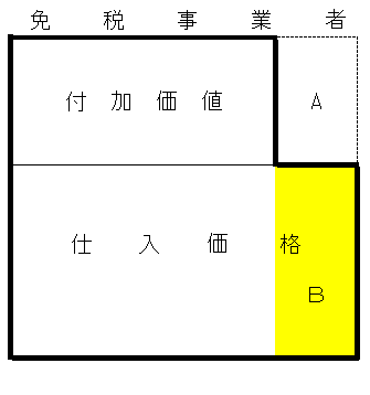 消費税の転嫁のあり方（免税事業者）