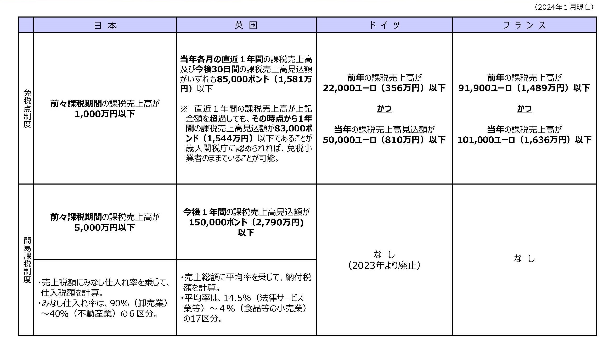 主要国における免税点制度・簡易課税制度の概要