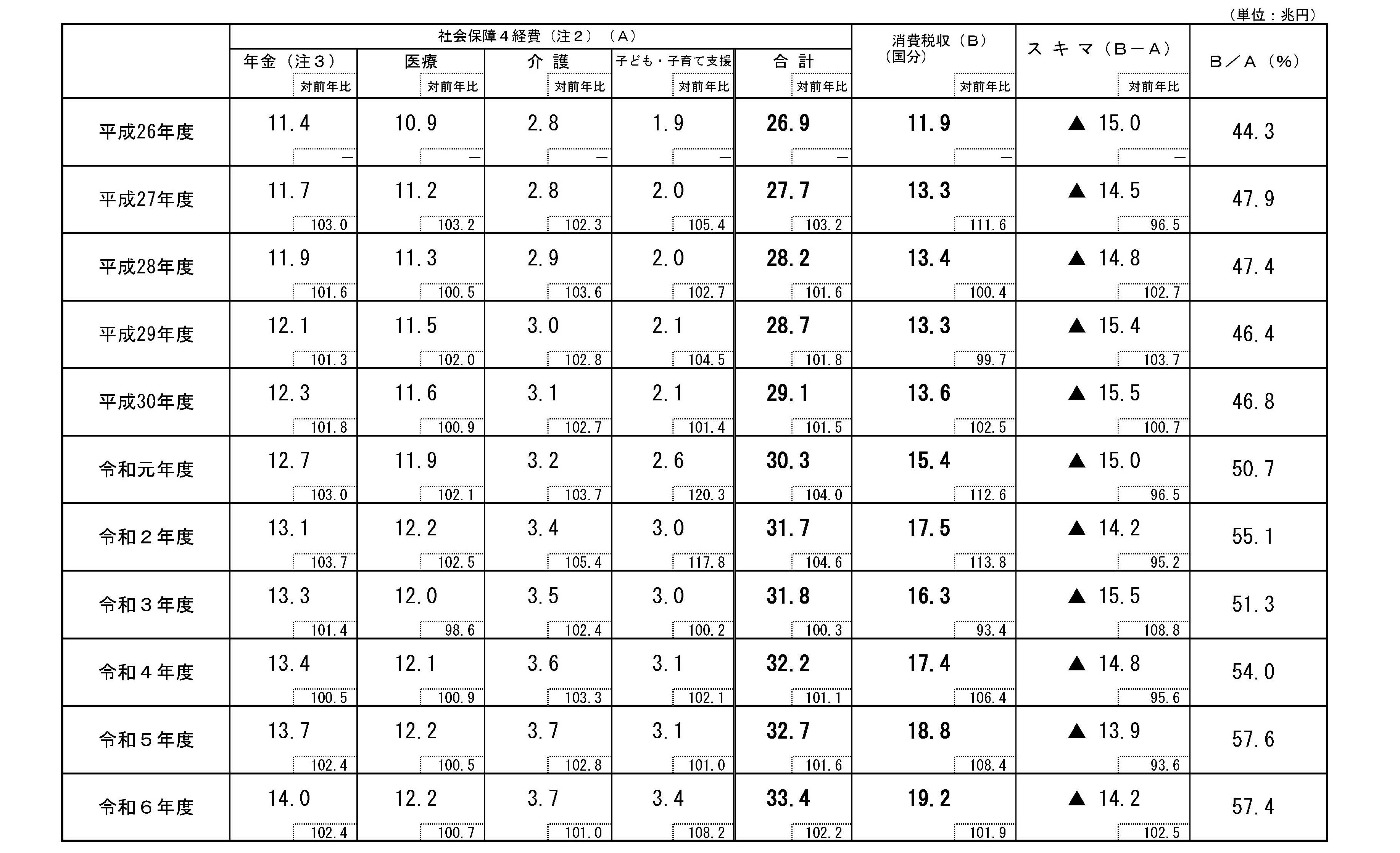 「『社会保障・税一体改革』による社会保障の安定財源確保」の推移