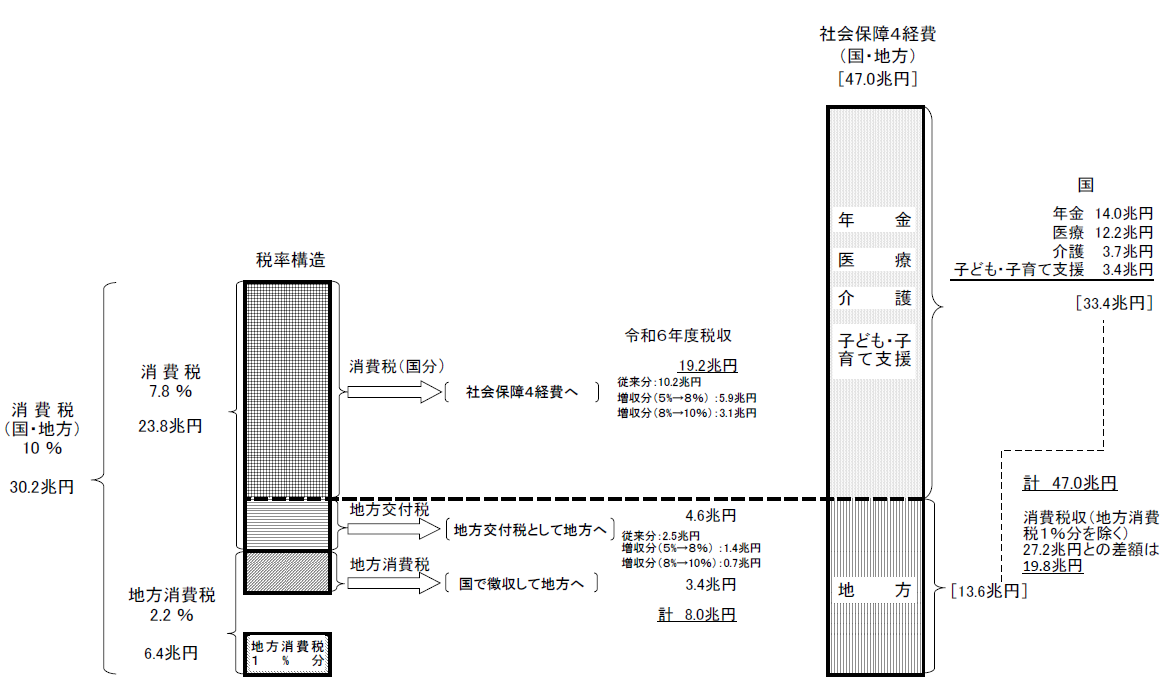 消費税の使途（令和４年度予算）