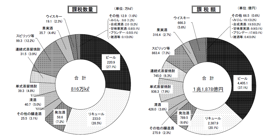 酒税の課税実績（平成30年度）