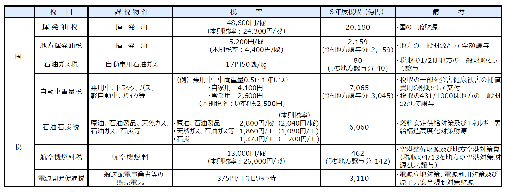 自動車関係諸税・エネルギー関係諸税（国税）の概要