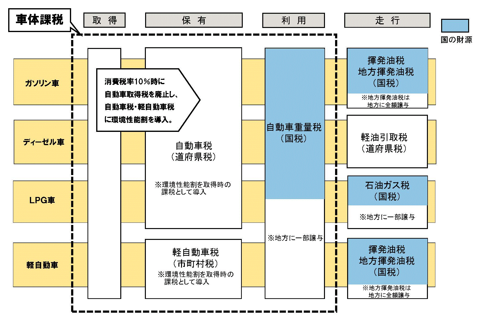 自動車に係る課税関係