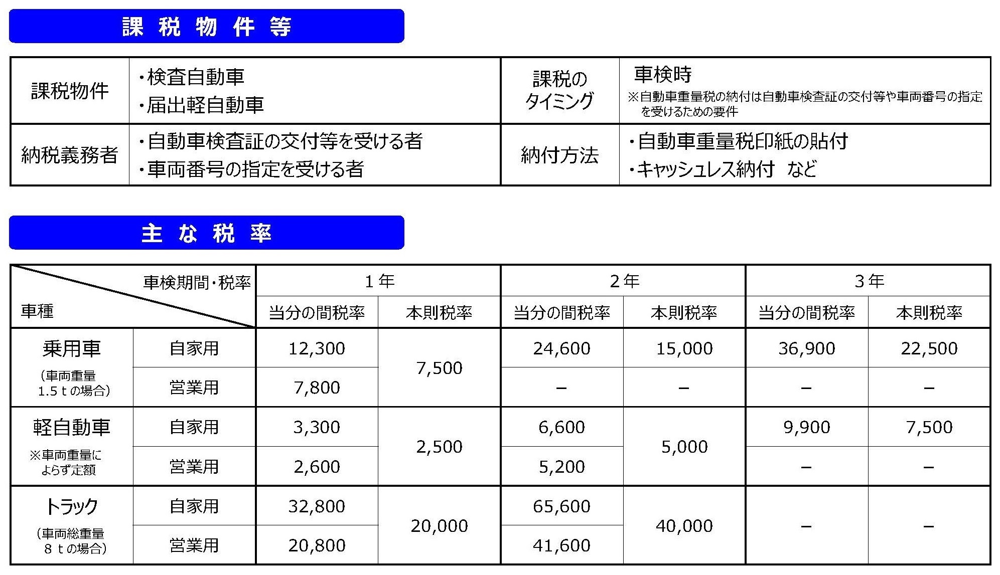 自動車重量税の概要