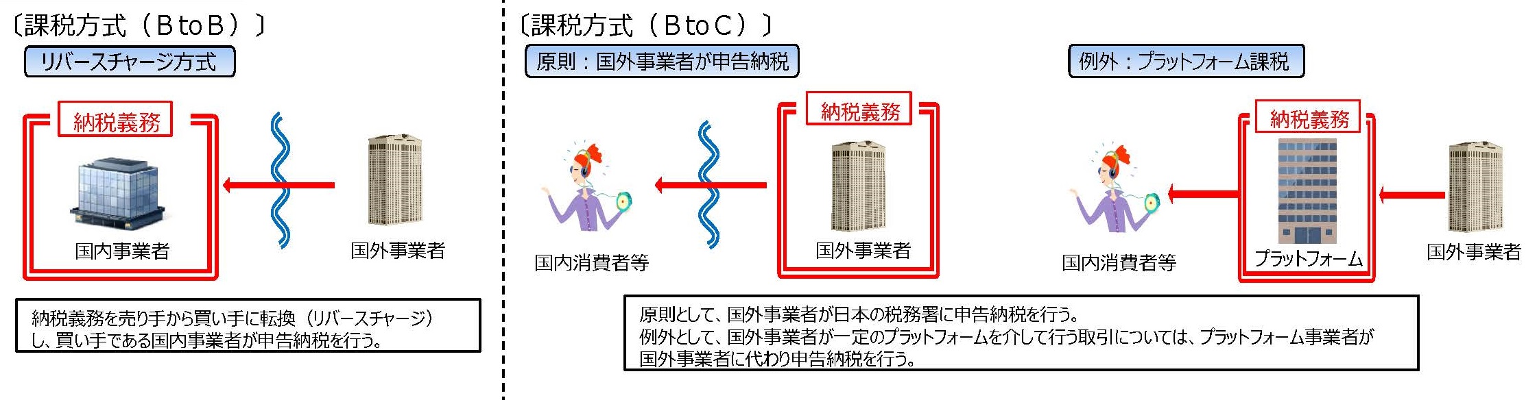 国境を越えた役務の提供に係る消費税の課税の見直し 財務省