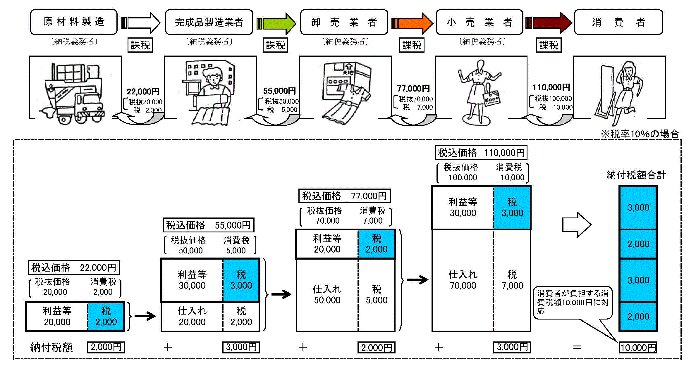 多段階課税の仕組み(イメージ）