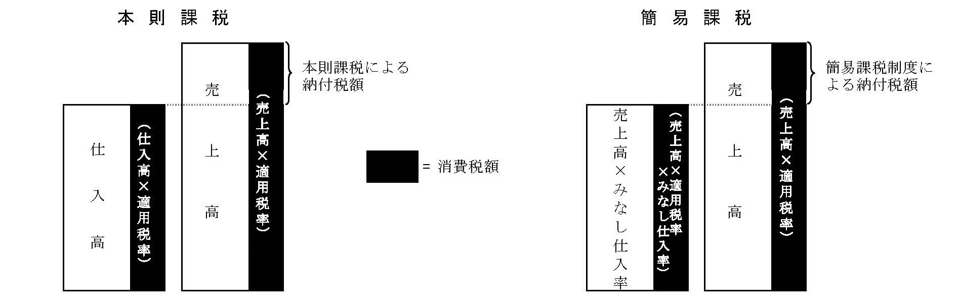 簡易課税制度の概要