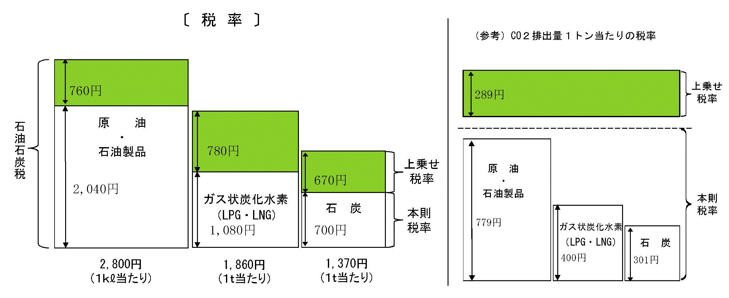 地球温暖化対策のための石油石炭税の税率について