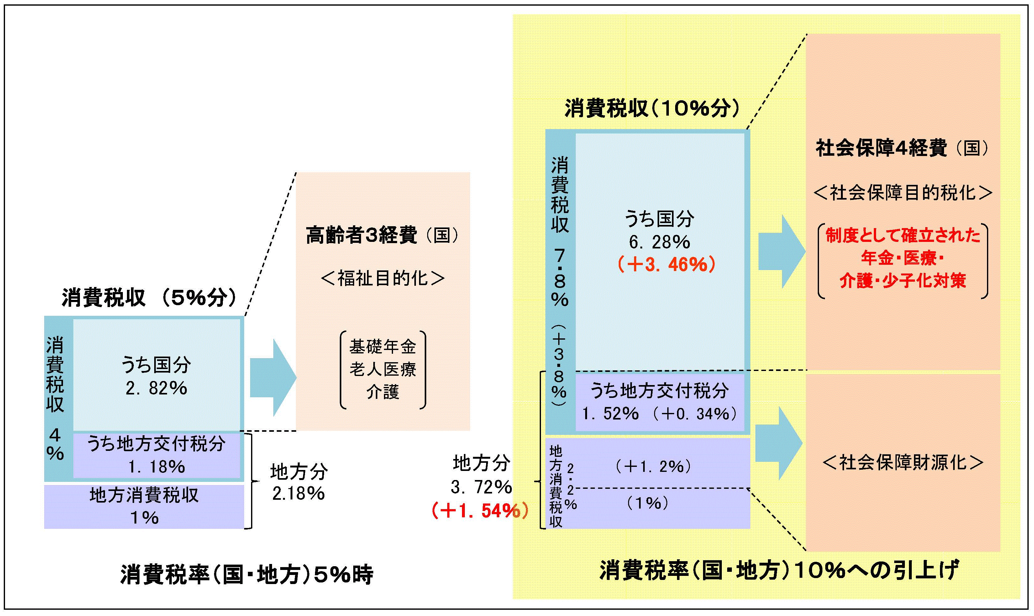 消費税の使途に関する資料 財務省