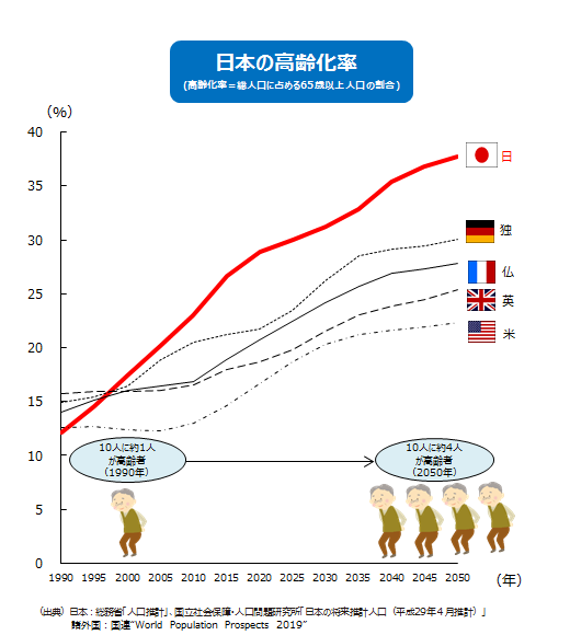 日本の高齢化率をドイツ、フランス、イギリス、アメリカと比較したグラフ
