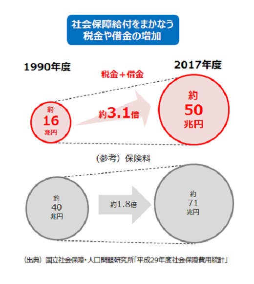 社会保障給付を賄う税金や借金の増加を表した図