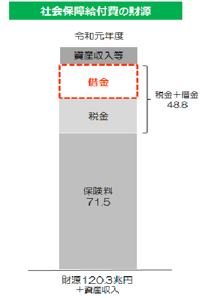 社会保障給付費の財源の内訳を説明する図