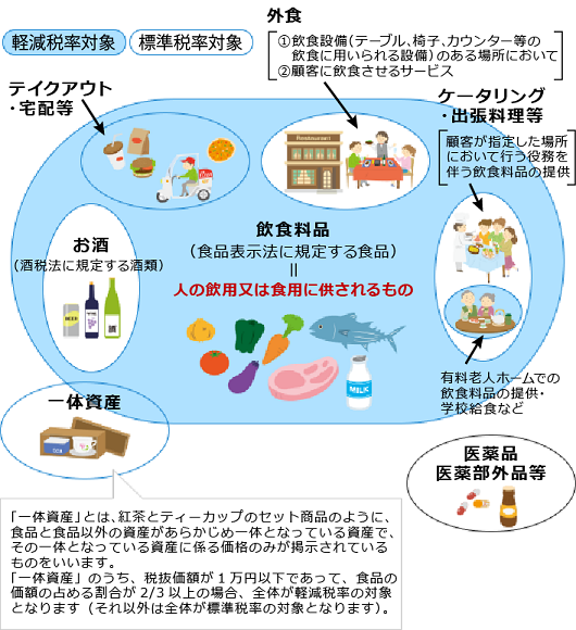 軽減税率と標準税率の対象を示した図