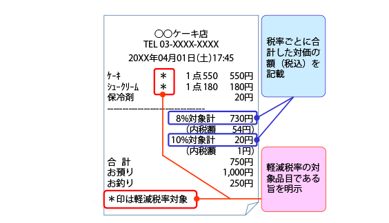 軽減税率制度に対応したレシートのイメージ図