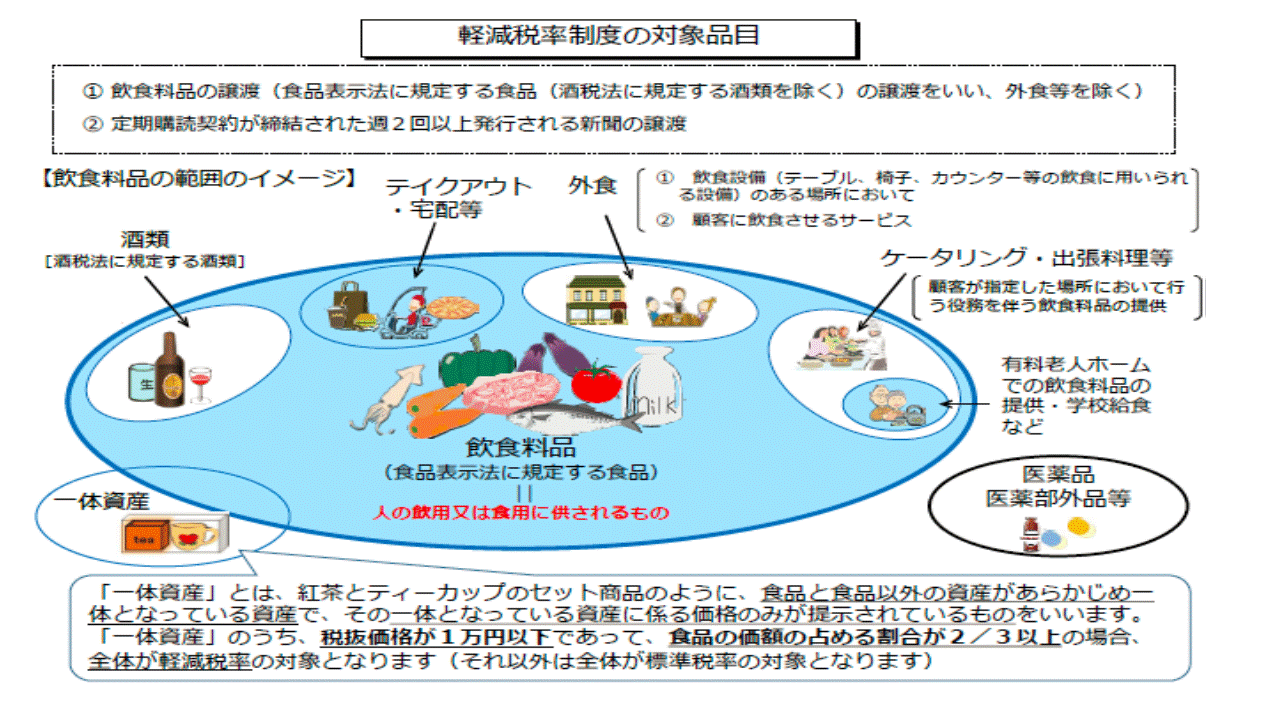 軽減税率の対象品目を説明した図