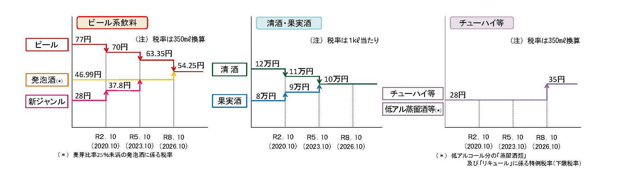 酒税改正の解説図