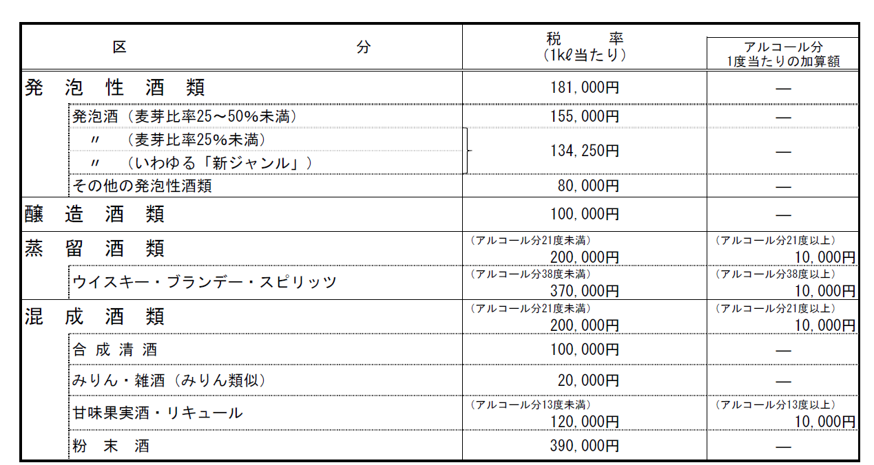 酒税の税率