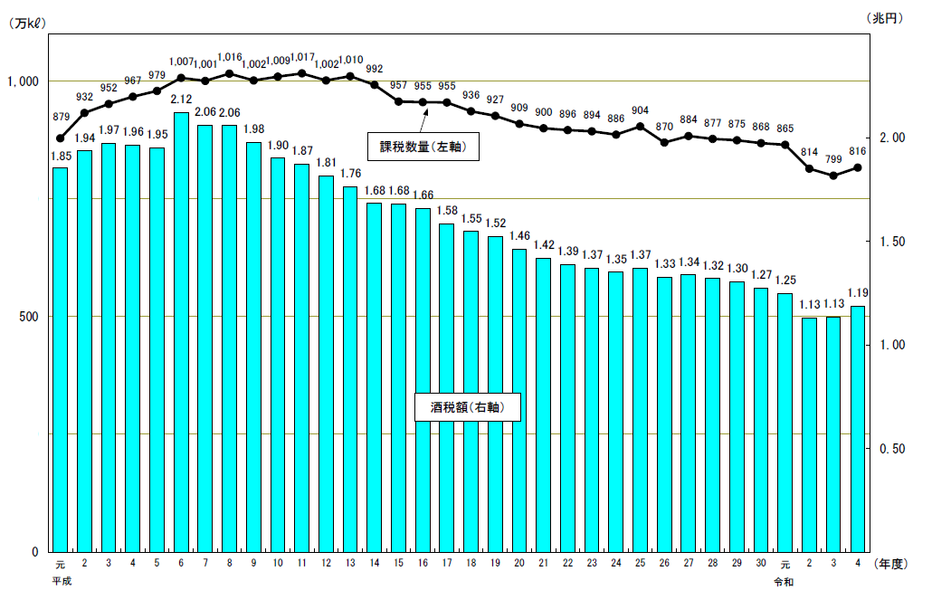 酒類の課税数量と課税額の推移