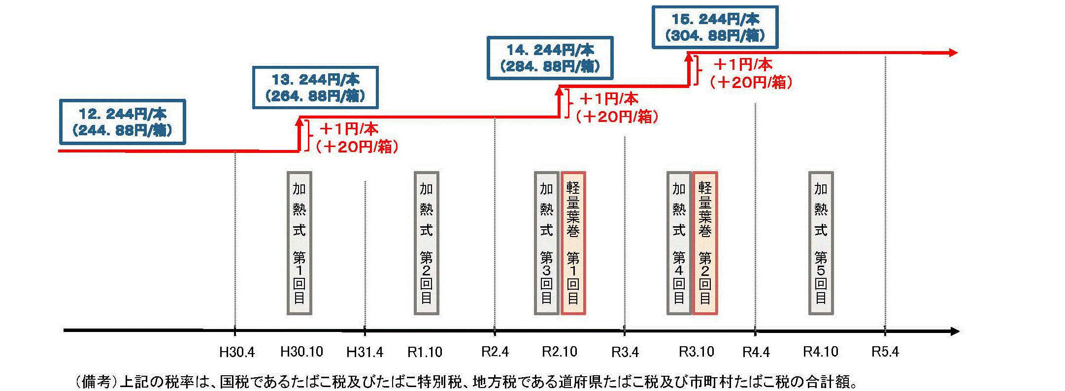 たばこ税見直しの図解