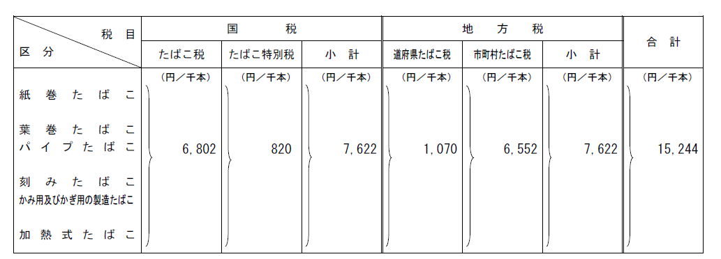 たばこ税等の税率