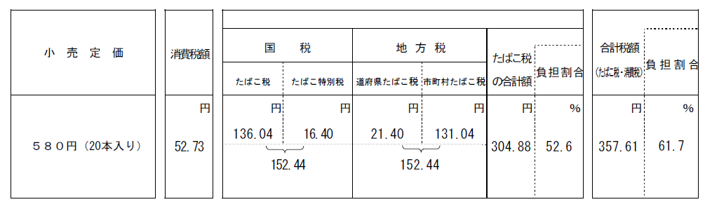 代表的な紙巻たばこ１箱当たりのたばこ税等の税額及び税負担割合