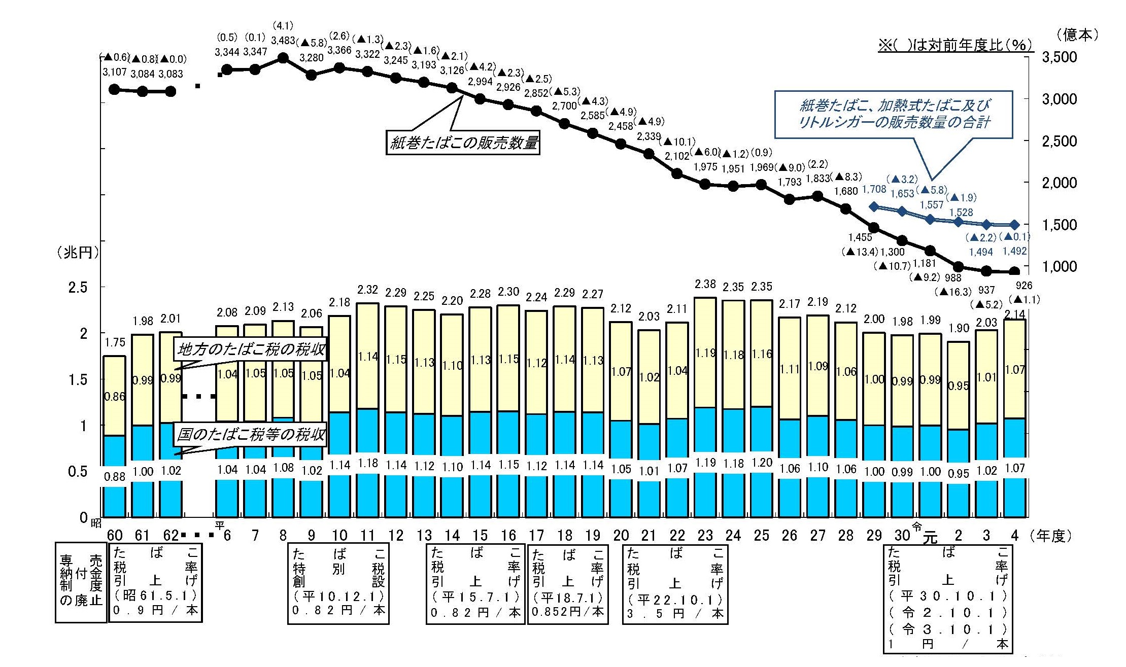 たばこ税等の税収と紙巻たばこの販売数量の推移
