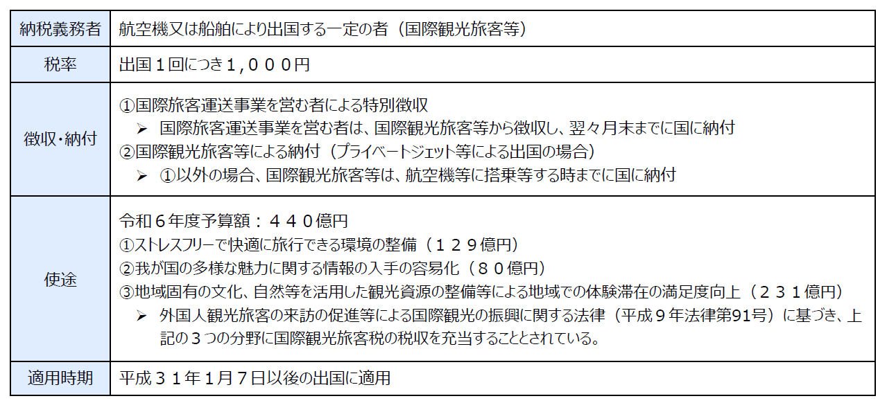 国債観光客税の概要を表した図