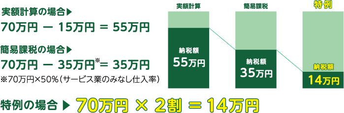 実額計算の場合：70万円-15万円＝55万円 簡易課税の場合：70万円-35万円＝35万円※70万円×50％（サービス業のみなし仕入率） 特例の場合　70万円×2割＝14万円