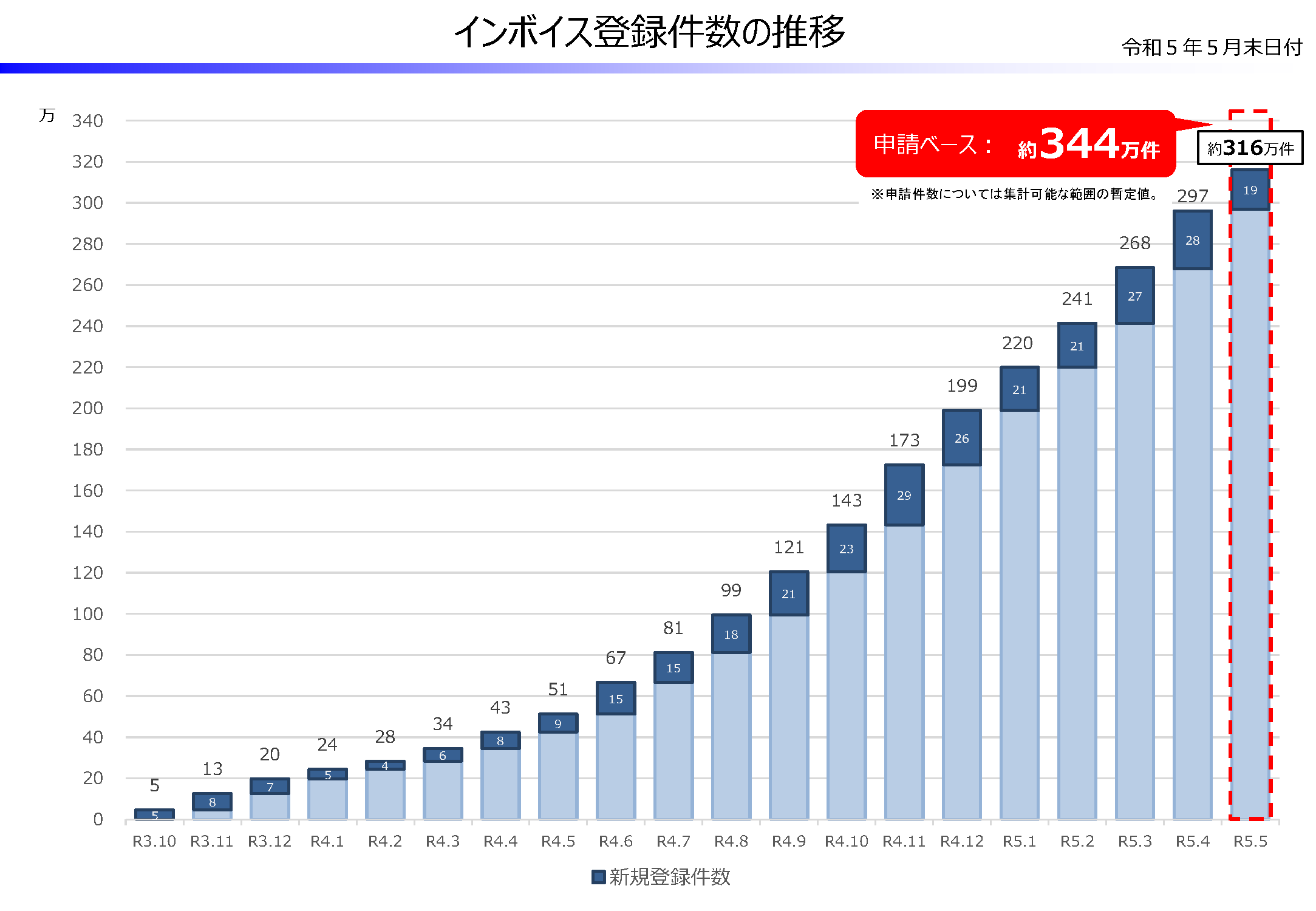 インボイス登録件数の推移