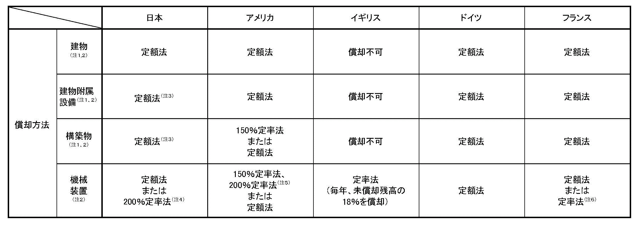 主要国の減価償却制度の概要