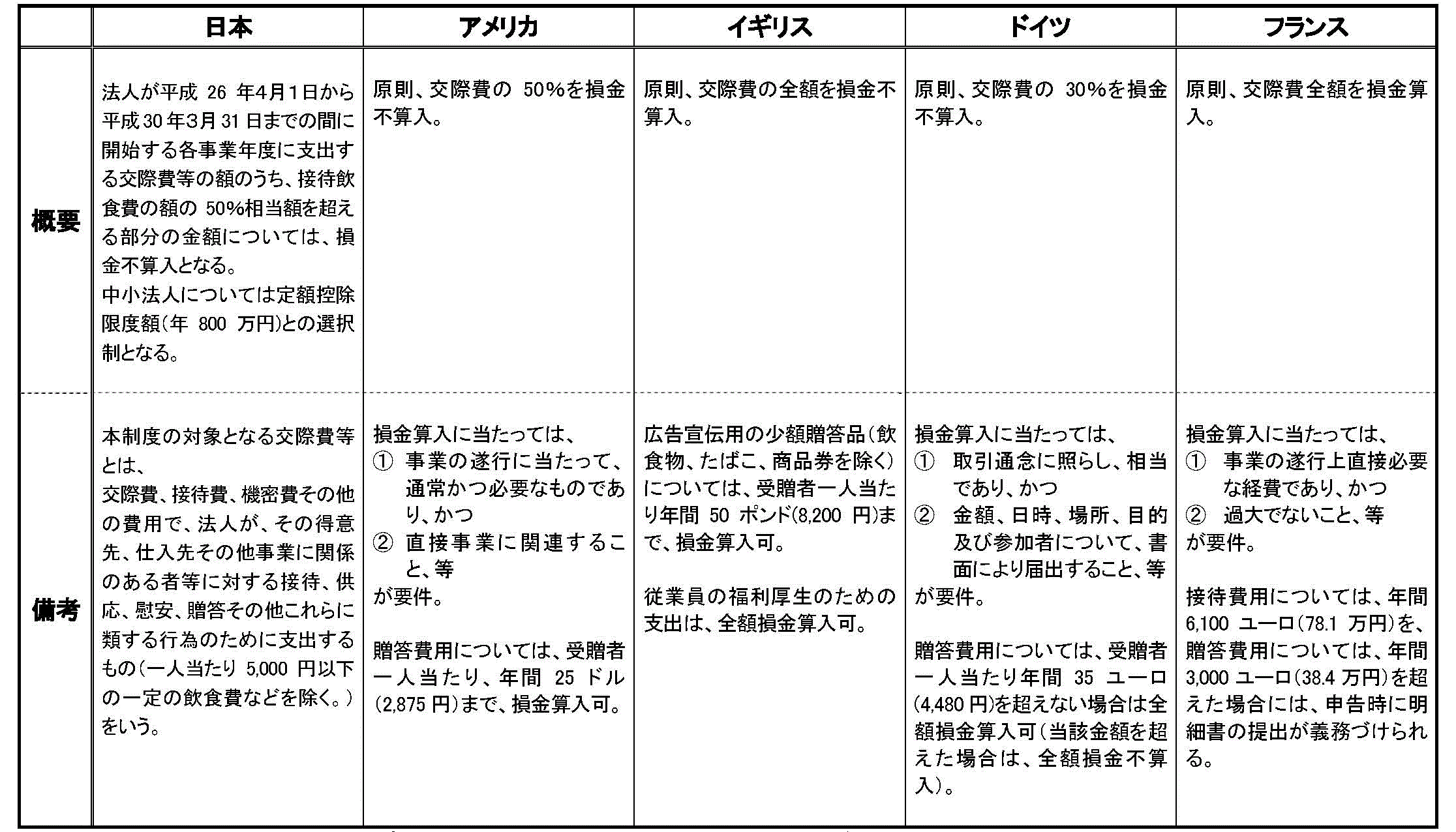 主要国における交際費の税務上の取扱い