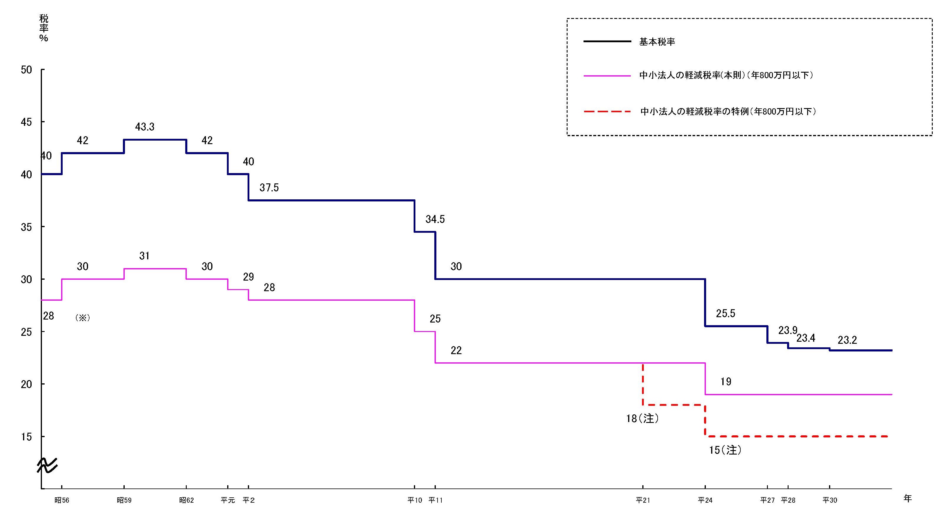 法人税率の推移