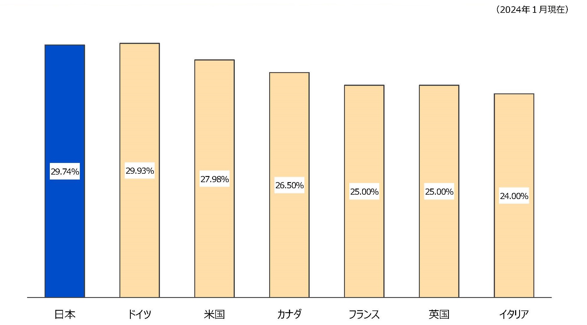 諸外国における法人実効税率の比較 