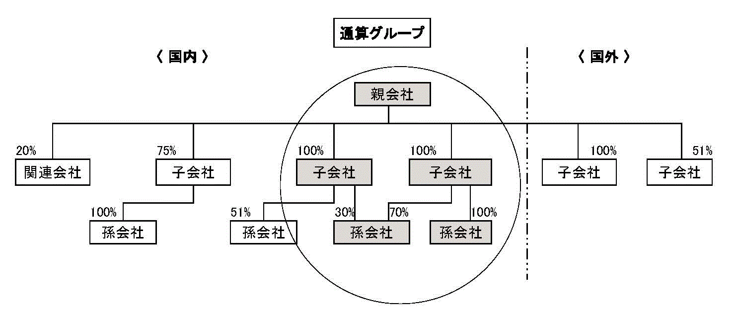 通算グループの図