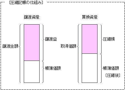 圧縮記帳の仕組み