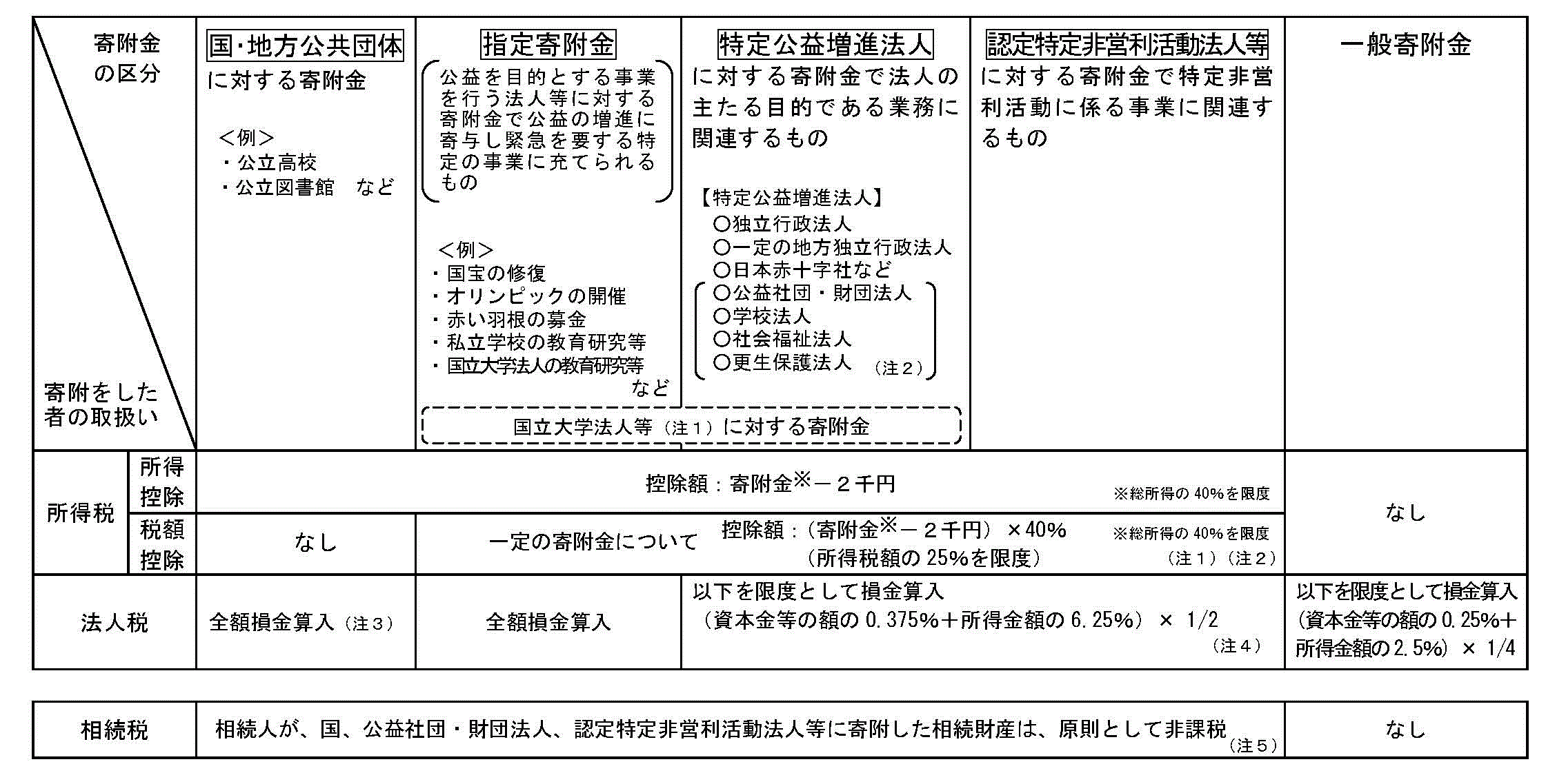 寄附税制の概要(国税)