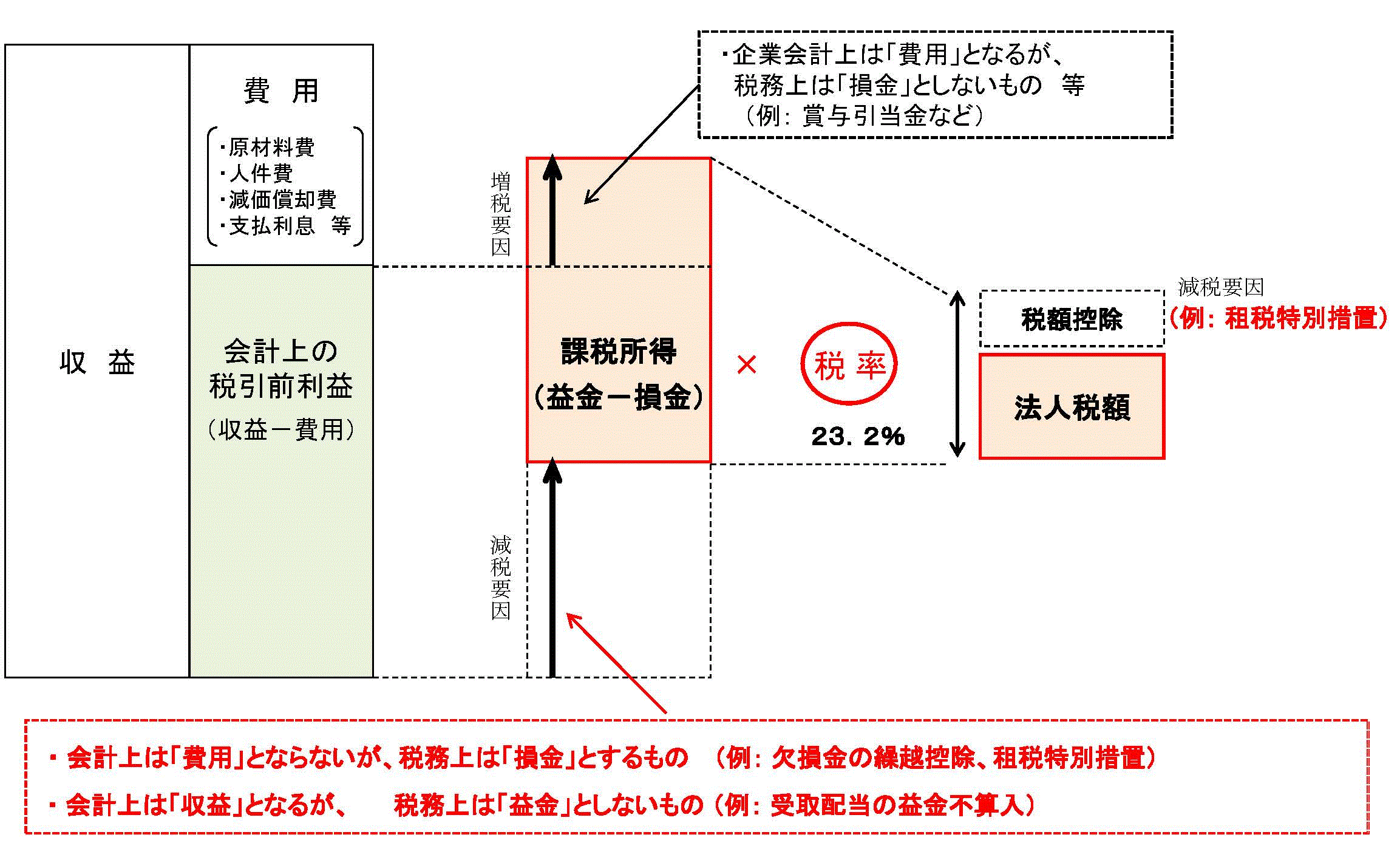 経済学および課税の原理