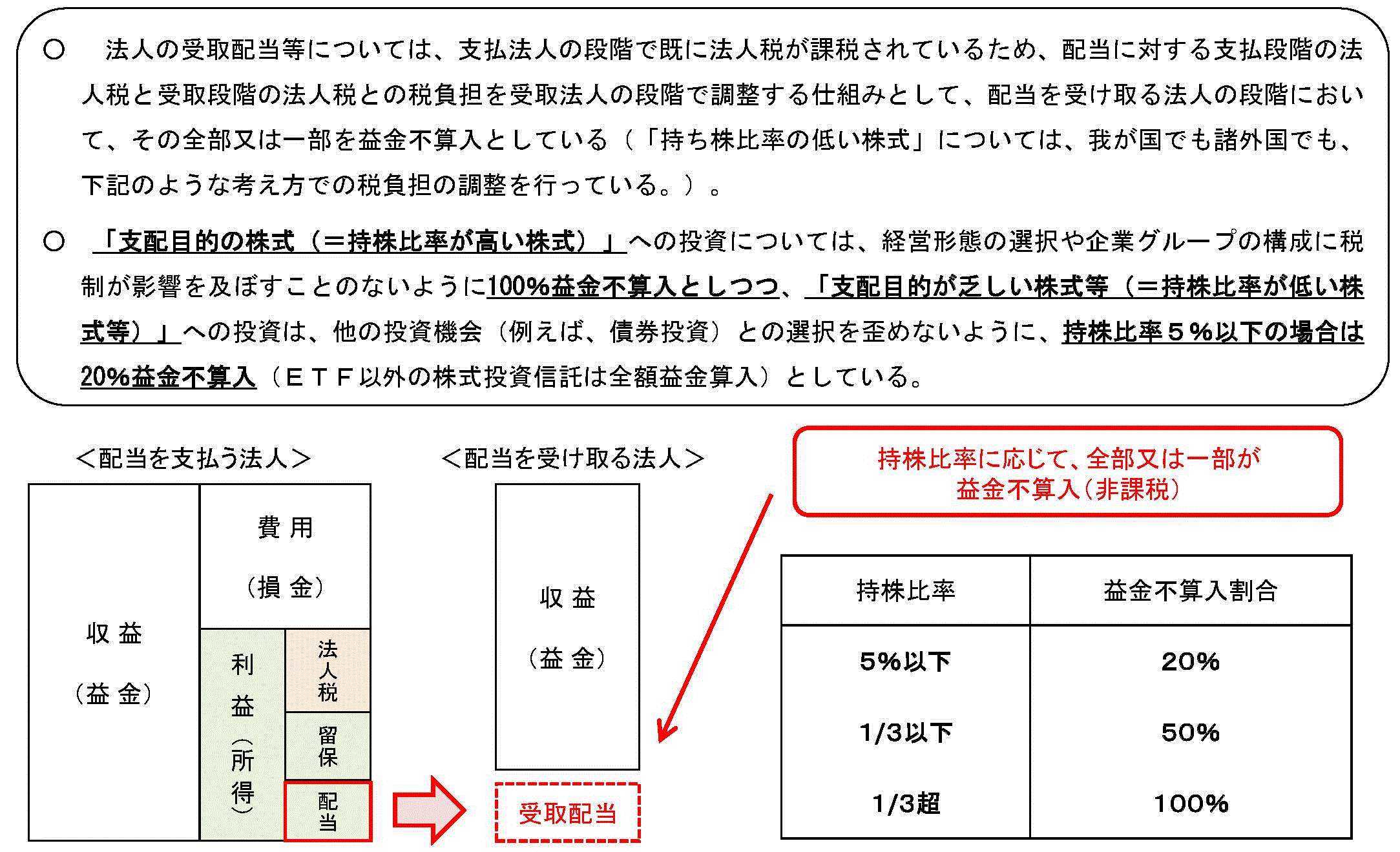 受取配当等の益金不算入制度の概要