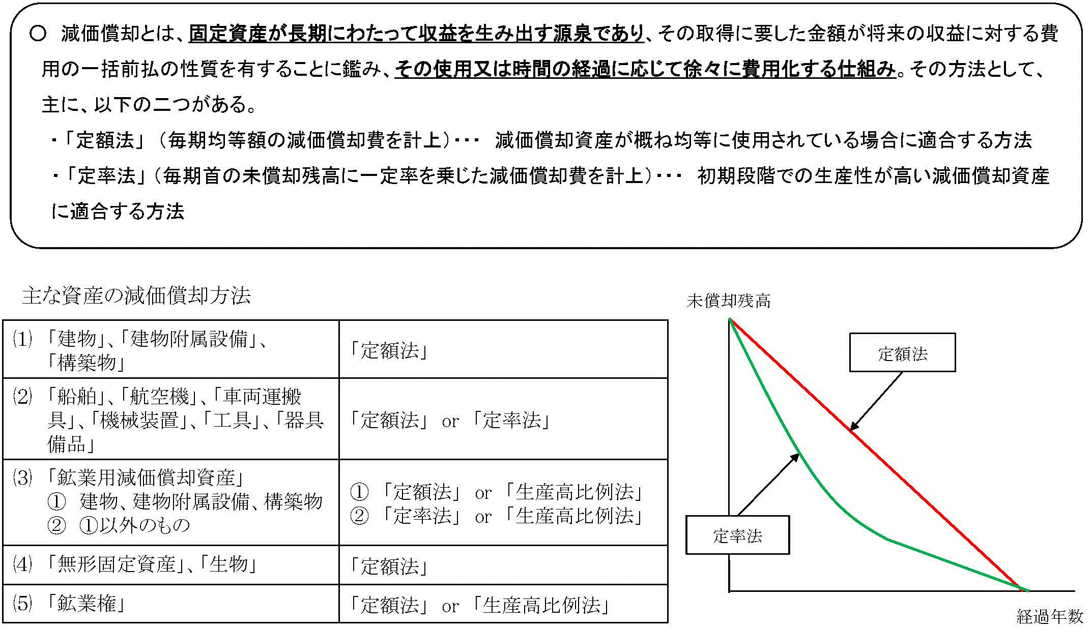 減価償却制度の概要