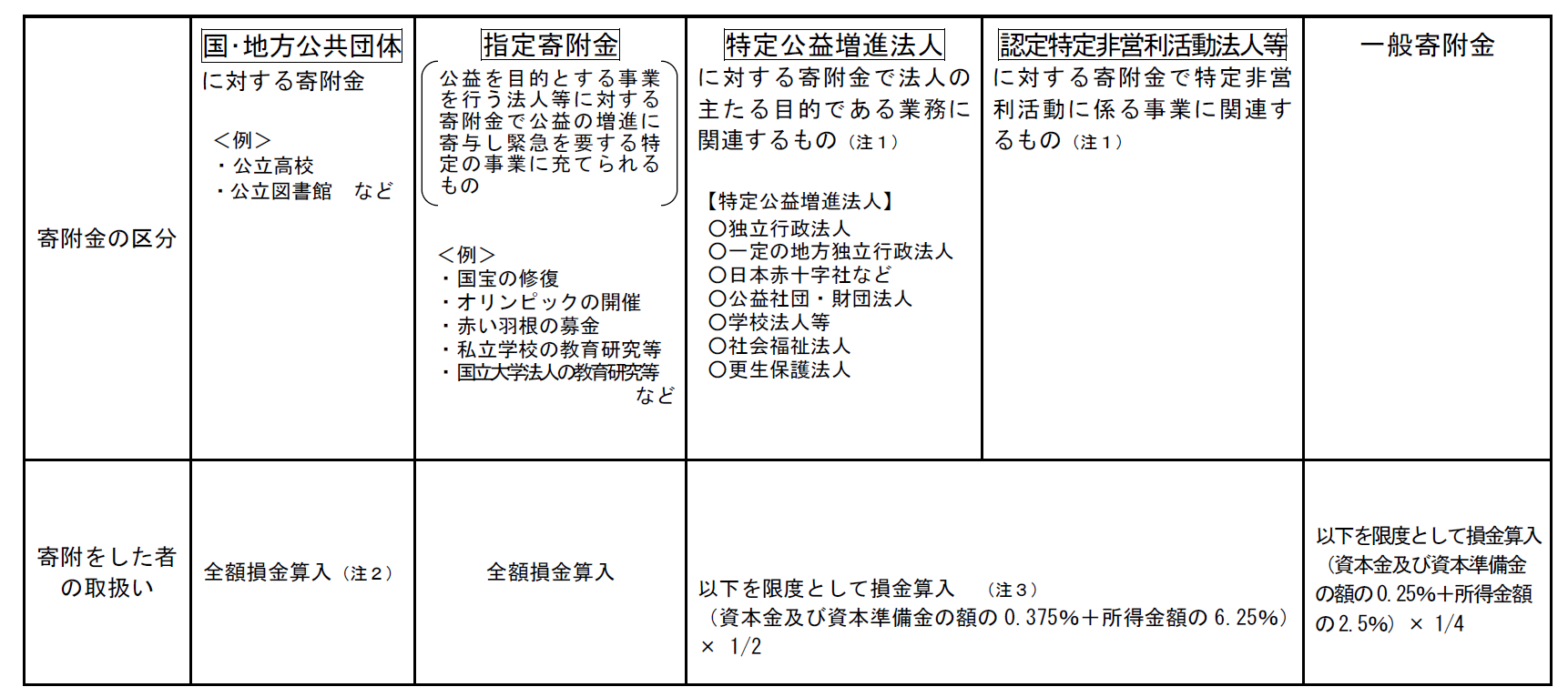 寄附金税制の概要