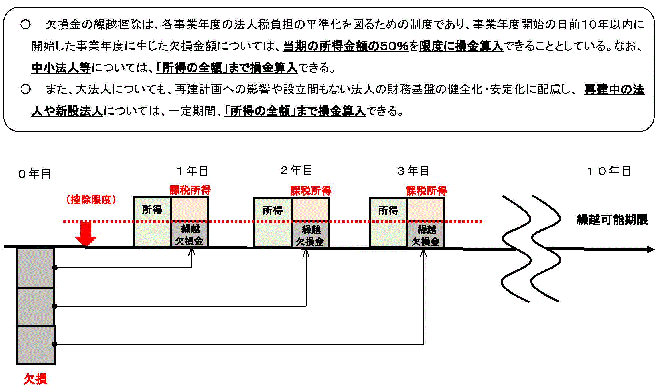 欠損金繰越控除制度の概要を説明した図