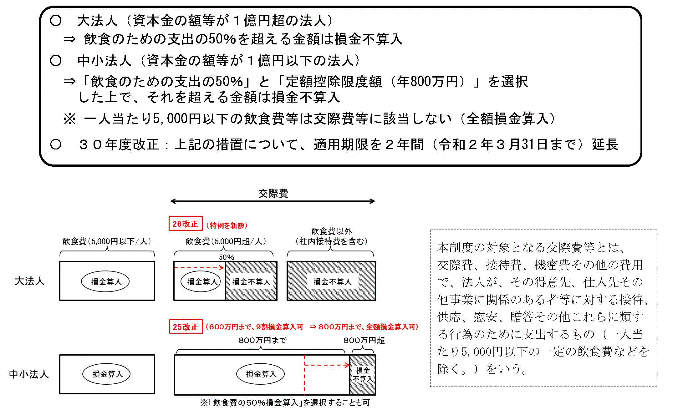 交際費課税制度の概要